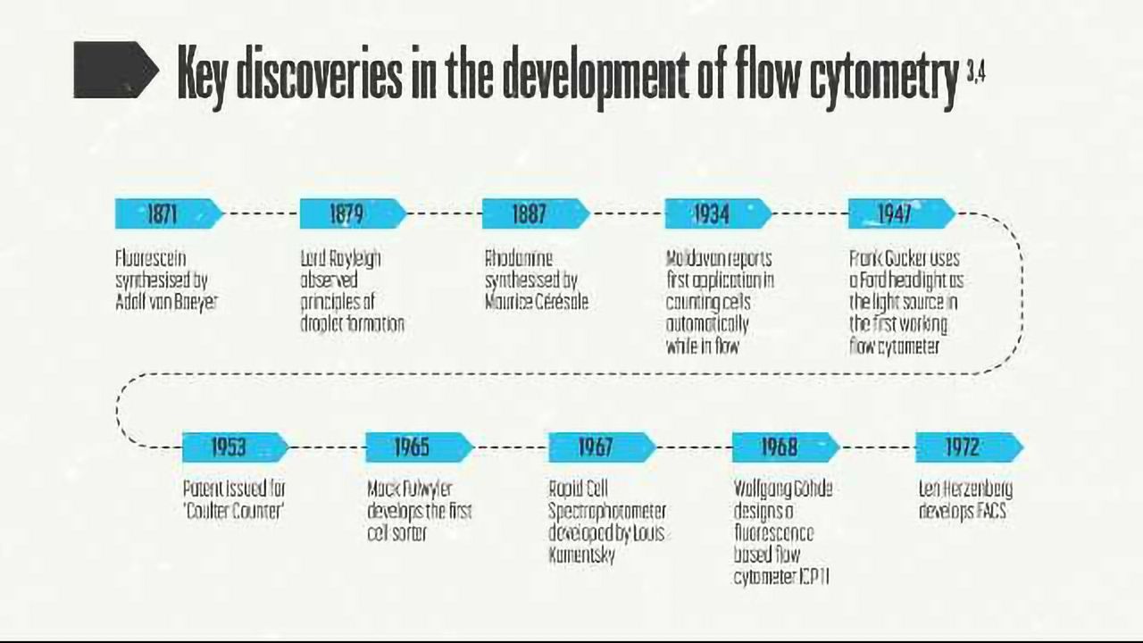 Flow Cytometry: Future Opportunities and Current Cell Biology Applications