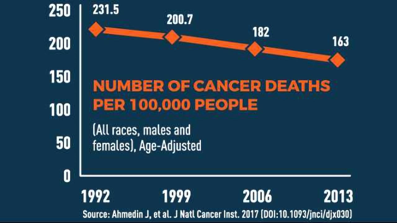 Encouraging News On Our Progress Against Cancer