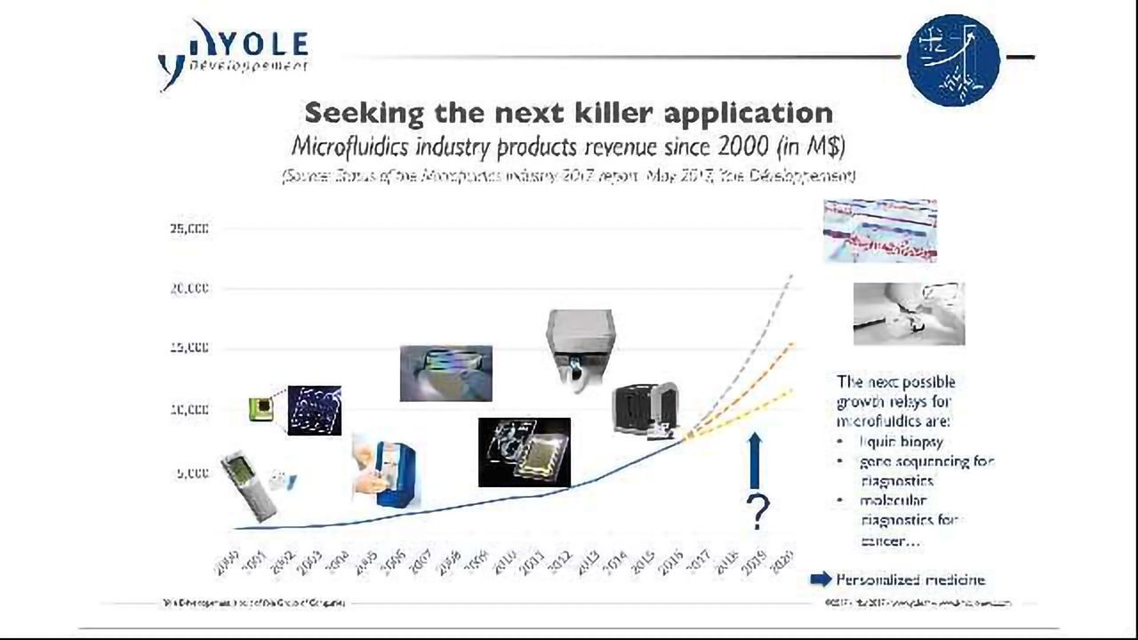 Microfluidics Industry: What will Trigger the Next Growth Spurt?
