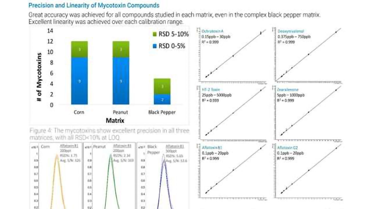 Analysis of Mycotoxins in Food Matrices using the Innovative Ultivo Triple Quad LC/MS