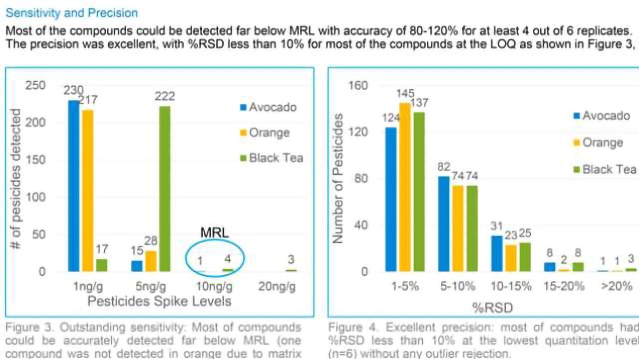 Multi-Residue Pesticide Analysis in Food Matrices Using Ultivo Triple Quad LC/MS