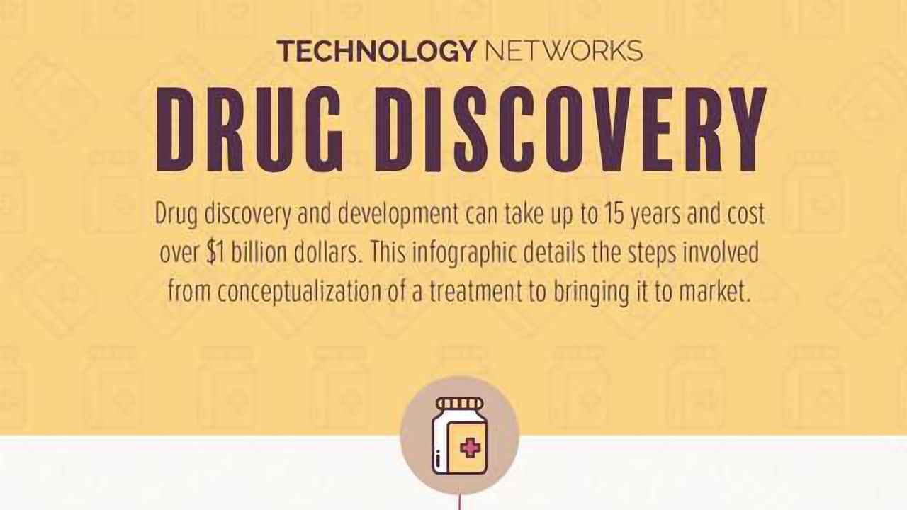 Exploring the Drug Discovery and Development Pipeline