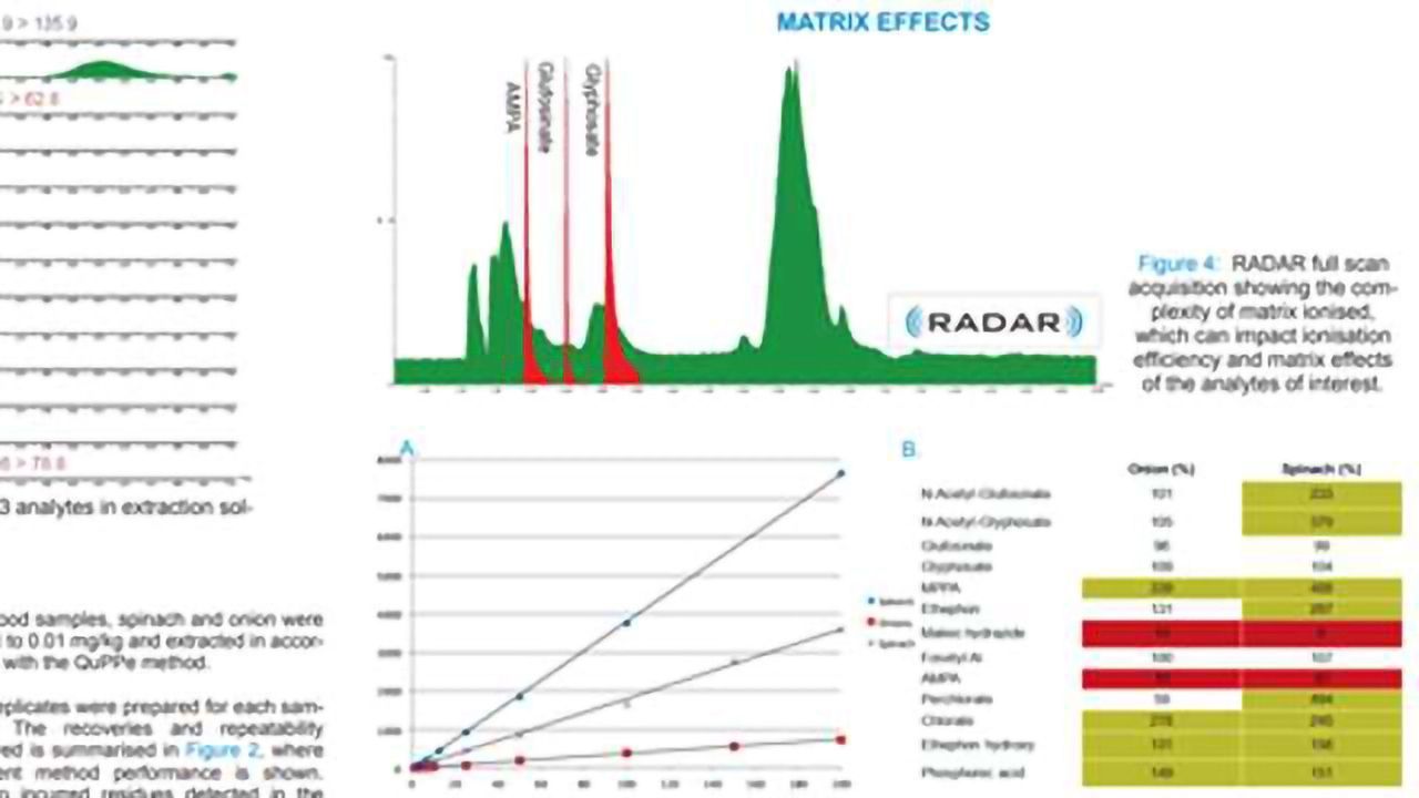Overcoming the Challenges of Analysing Ionic Polar Pesticides in Food