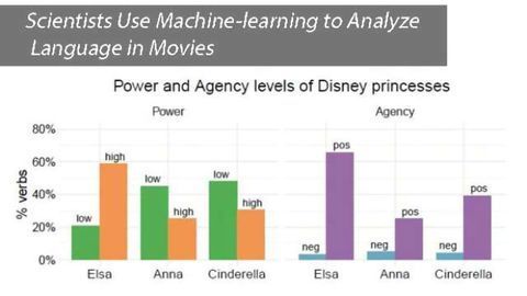 Scientists Use Machine-learning to Analyze Language in Movies