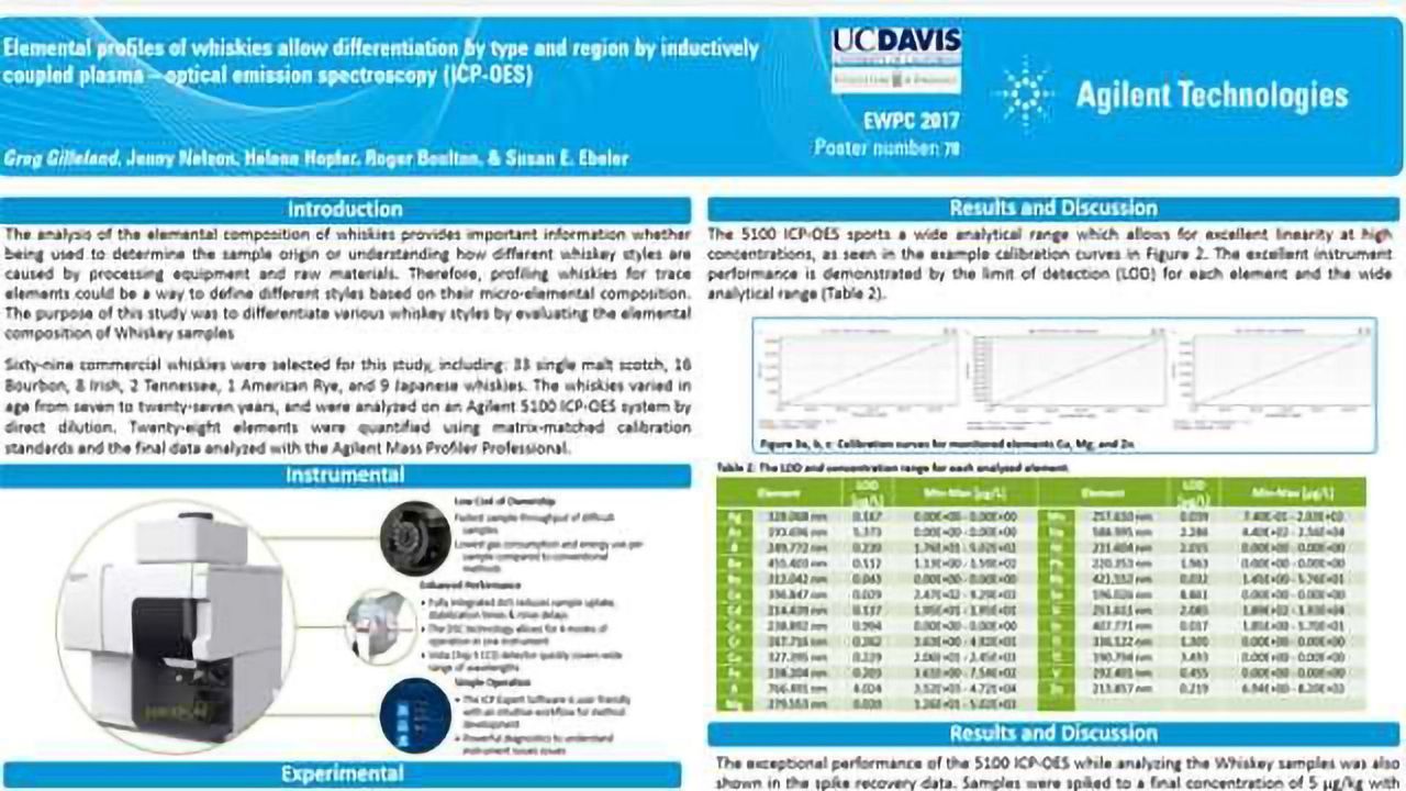 Elemental profiles of whiskies allow differentiation by type and region by inductively coupled plasma –optical emission spectroscopy (ICP-OES)