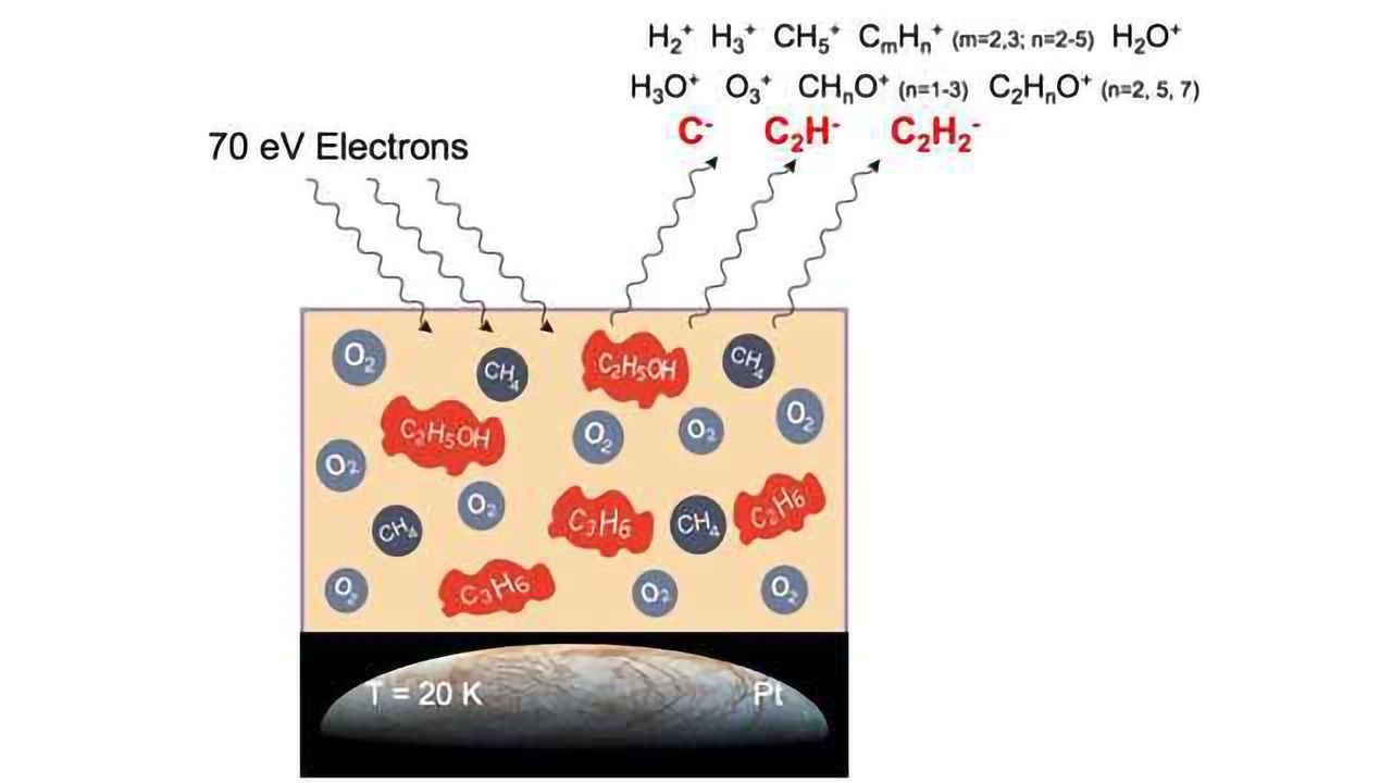 Life’s Building Blocks Observed in Space-Like Environment
