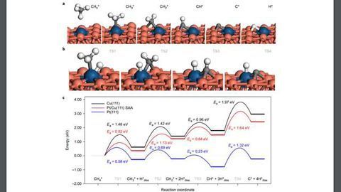 New Catalyst for Making Fuels from Shale Gas