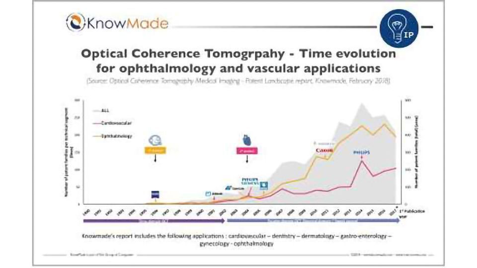 Medical Imaging Technologies for OCT a Dynamic and Competitive