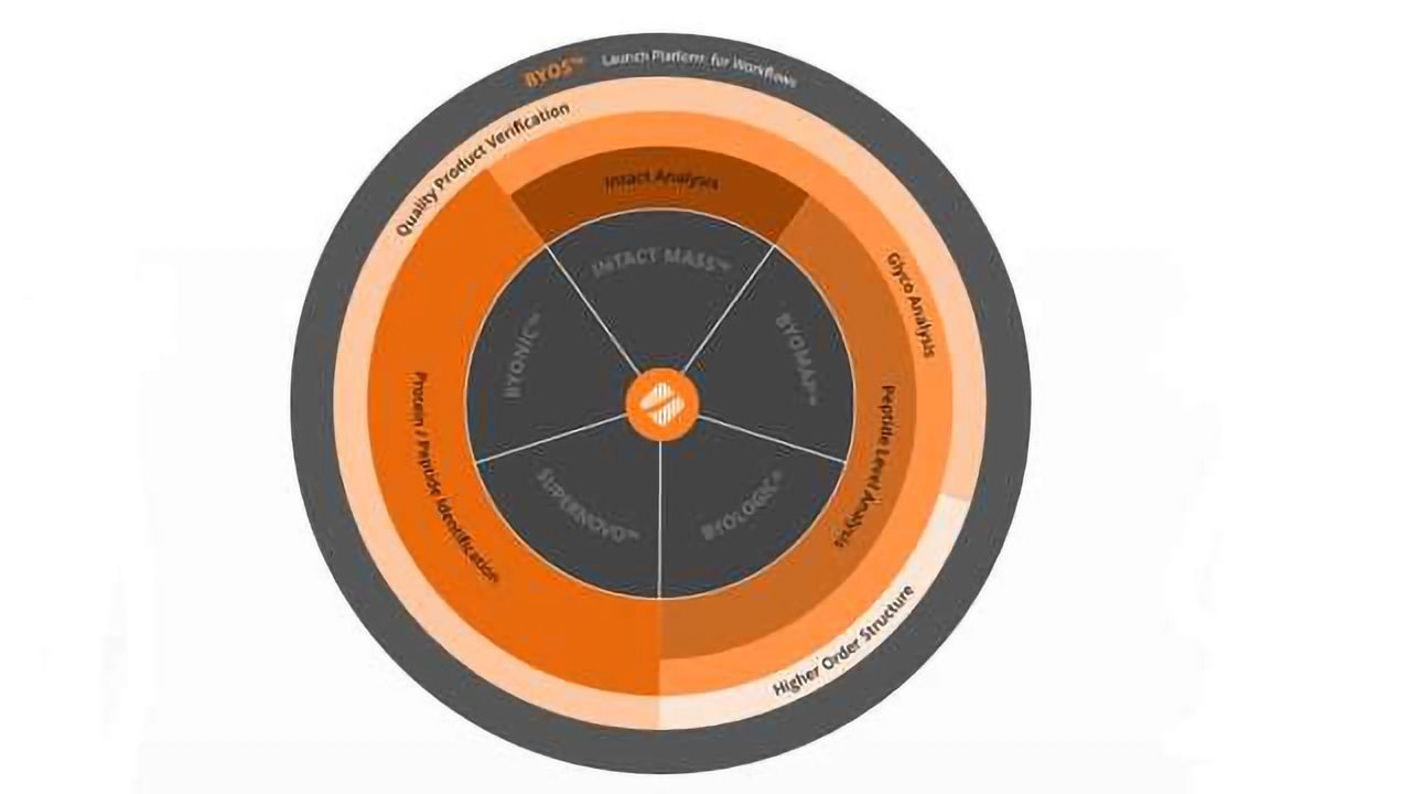 Protein Metrics Launches Byos™ Platform for Automated Workflows