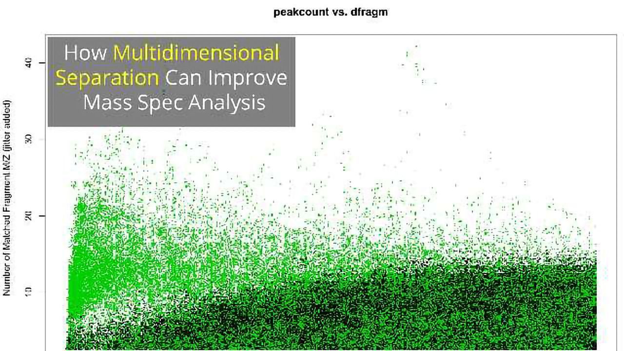Cinderella and Mass Spectrometry: Insightful Multi-Dimensional Data Analysis
