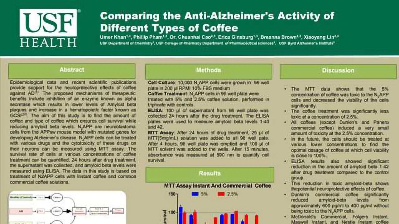 Comparing The Anti-Alzheimer's Activity of Different Types of Coffee