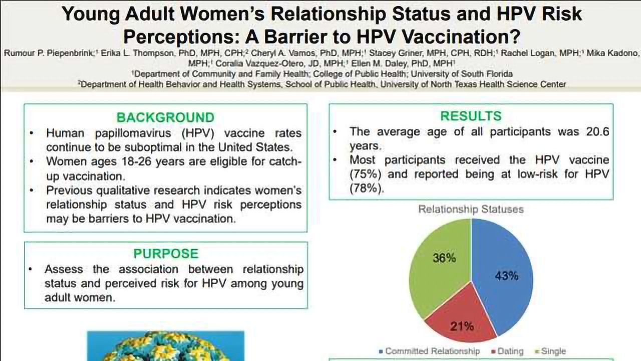 Young Adult Women’s Relationship Status and HPV Risk Perceptions: A Barrier to HPV Vaccination?