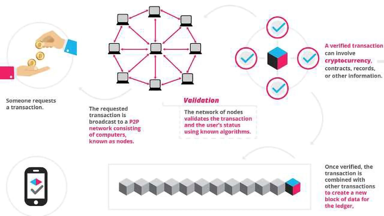 What is a Blockchain?