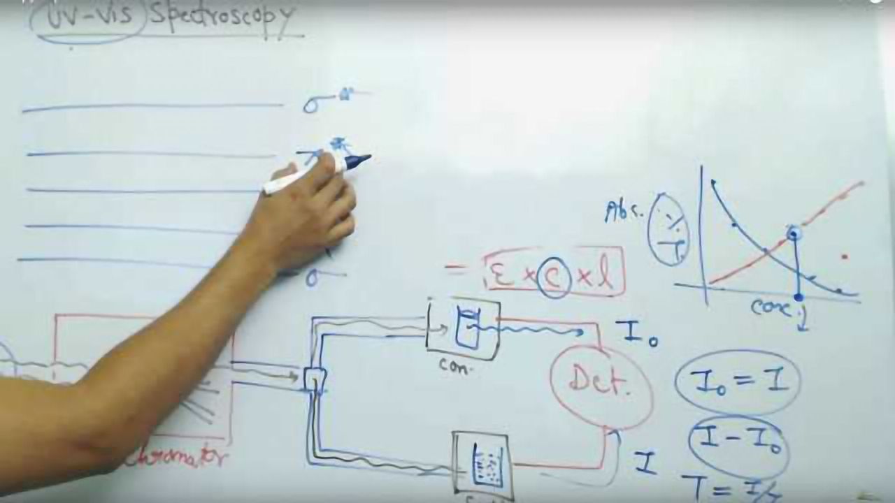 UV Vis Spectroscopy Explained Lecture