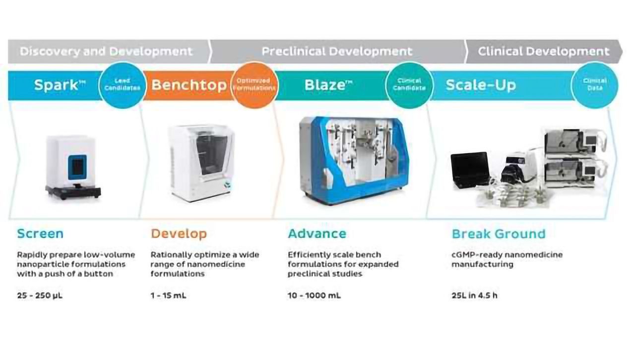 Precision NanoSystems Announces Collaboration Agreement with Evonik Canada for the Manufacturing of Nanomedicines