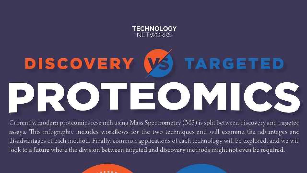 Discovery vs Targeted Proteomics