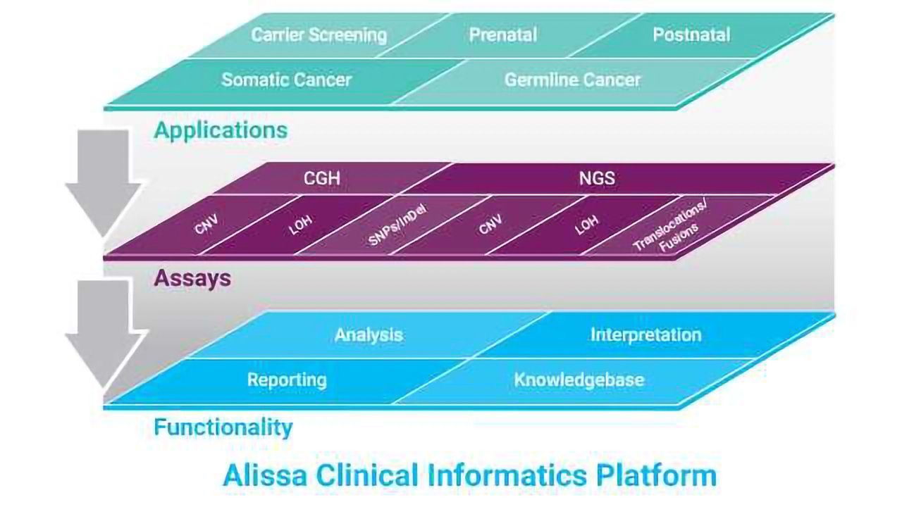 Alissa Clinical Informatics for Genetic and Pathology Labs