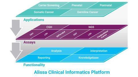 Alissa Clinical Informatics for Genetic and Pathology Labs