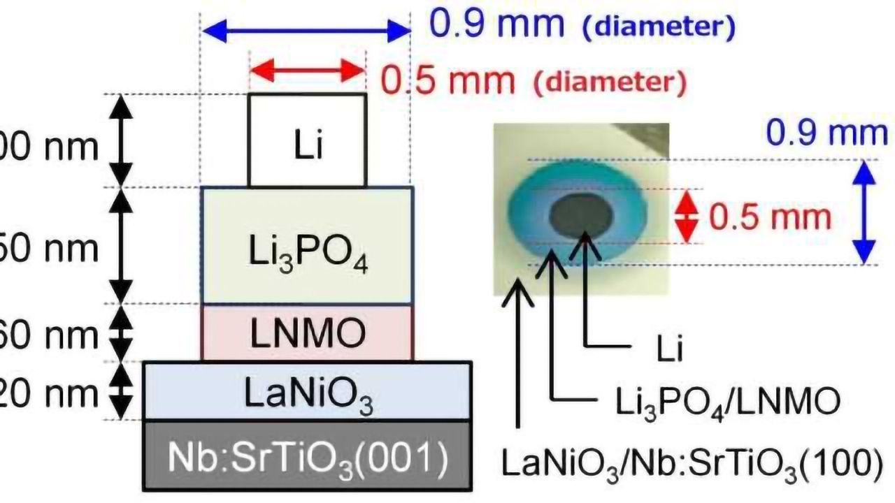 Major Limitation of All-Solid-State Batteries Addressed