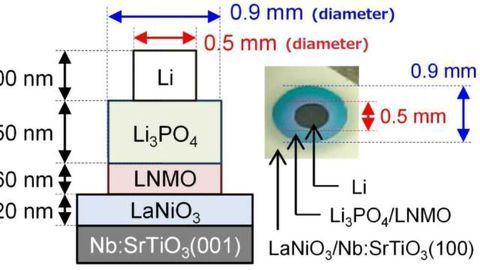 Major Limitation of All-Solid-State Batteries Addressed