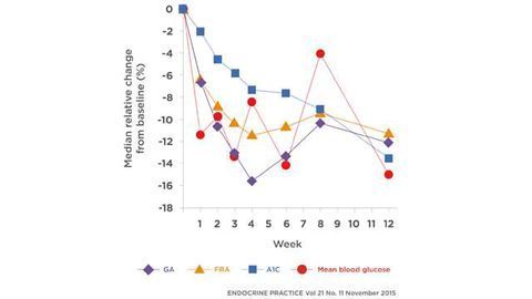 EKF to highlight new Glycated Albumin assay kit at AACC 2018