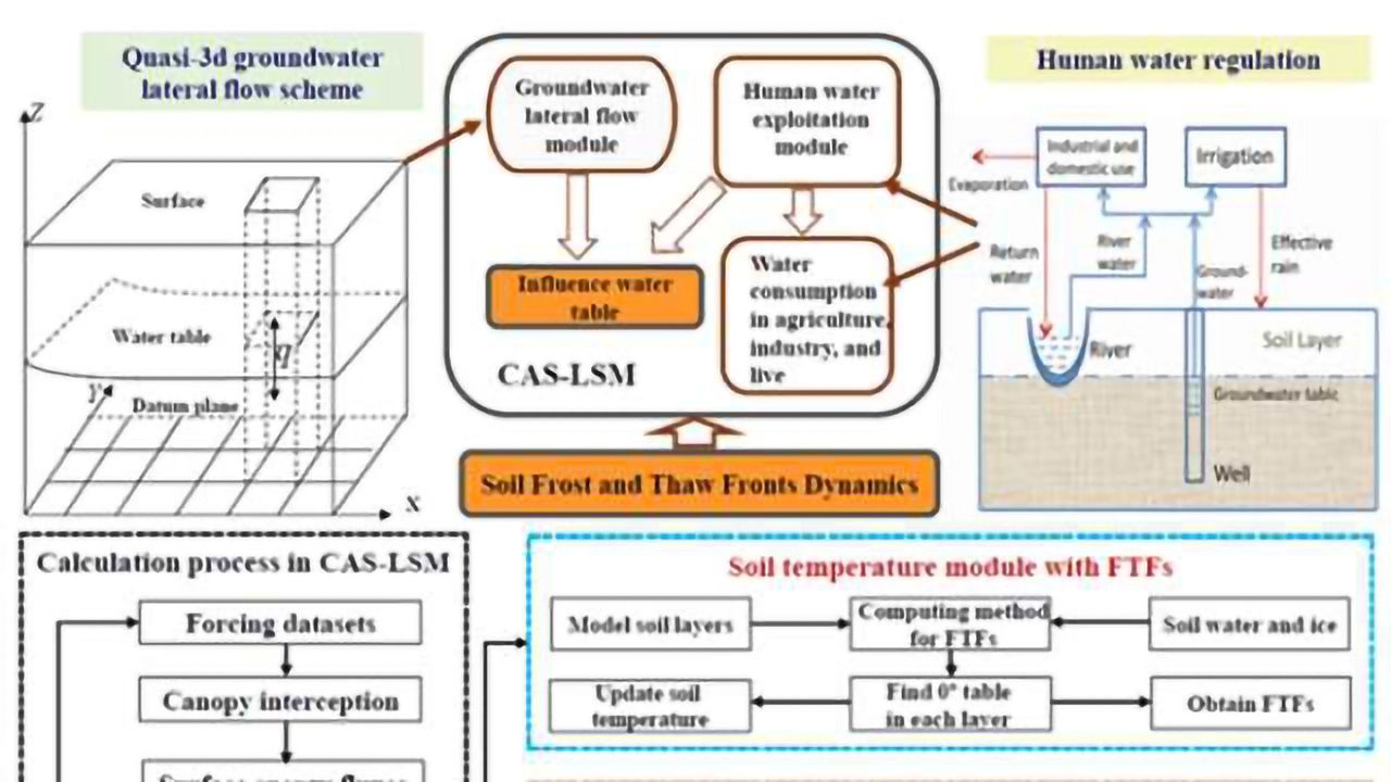 Model for Groundwater Flow Provides Environmental Insights