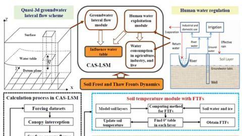 Model for Groundwater Flow Provides Environmental Insights