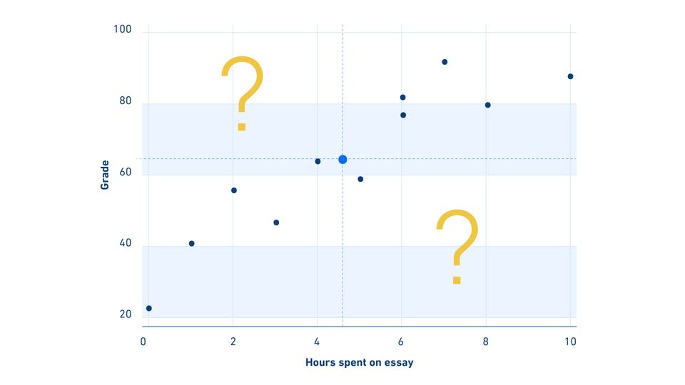A graph showing a positive correlation between the x and y axis. Two question marks sit in the top left and bottom right of the graph.