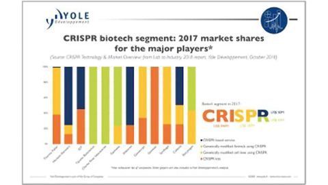 CRISPR Technologies: from Laboratories to Industry