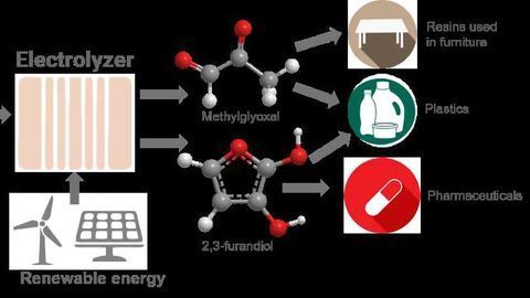 Green Chemistry "Recycles" Carbon Dioxide