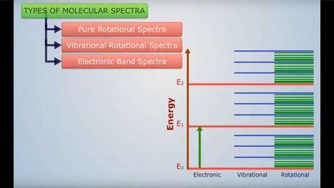Types of Molecular Spectroscopy