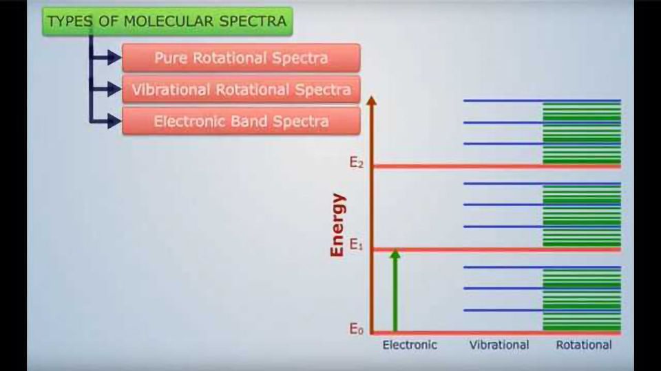 Types of Molecular Spectroscopy content piece image