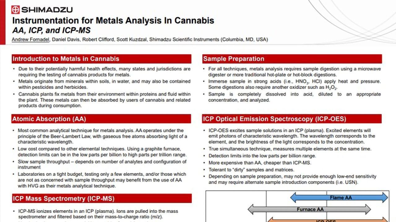 Metals Analysis in Cannabis – Instrumentation & Techniques