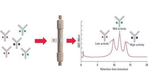 Tosoh Bioscience Introduces TSKgel® FcR-IIIA-NPR Columns