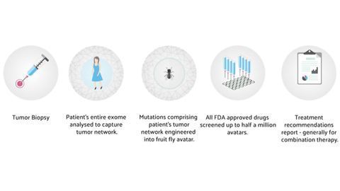 My Personal Therapeutics Announces Funding and Secures Exclusive Mount Sinai School of Medicine Technology License to Revolutionize Personalized Cancer Treatment
