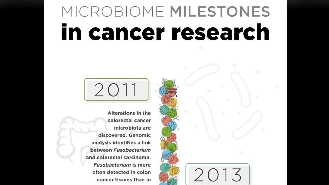 The Microbiome and Cancer
