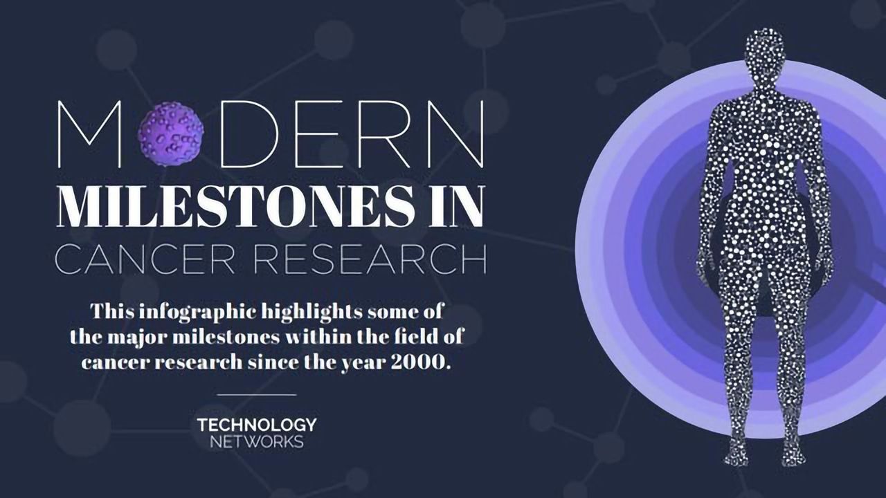 Modern Milestones in Cancer Research