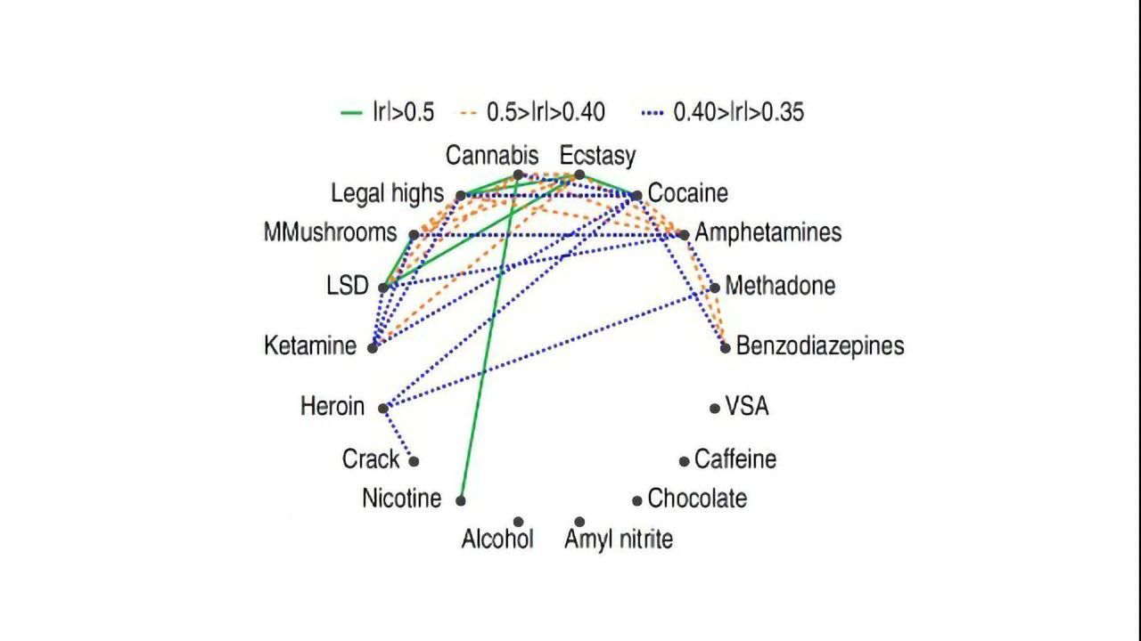 Revealing The Personality Profiles of Users of Different Drugs