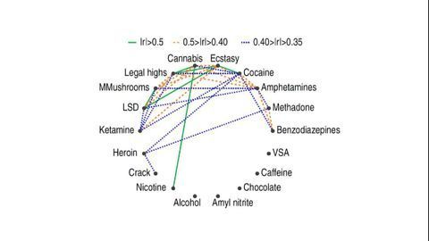 Revealing The Personality Profiles of Users of Different Drugs