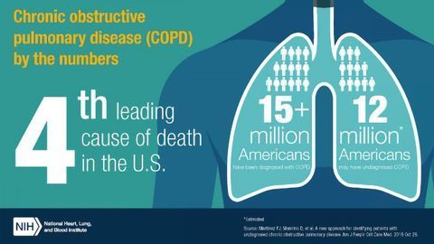 "Simple" Threshold Could Predict COPD Breathing Difficulties