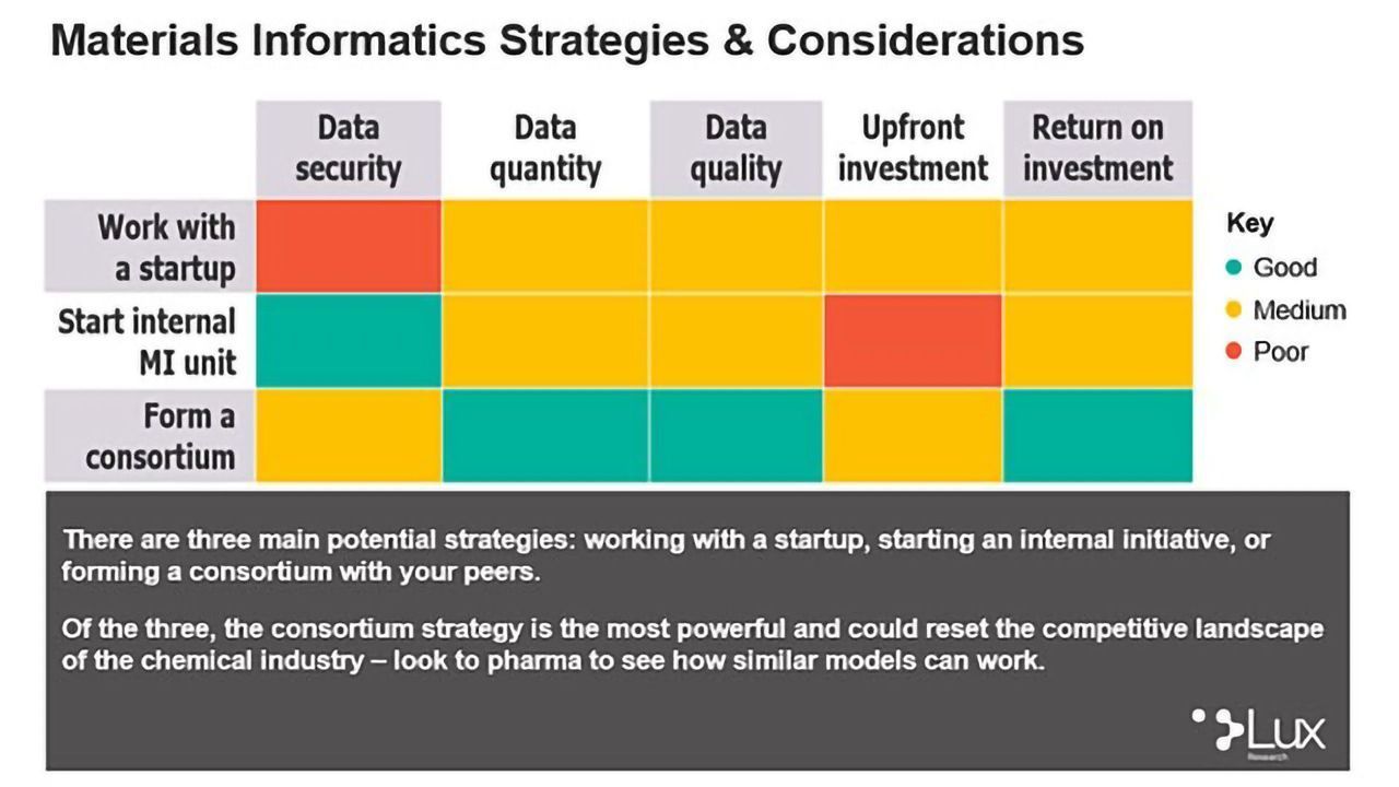 Now is the time to form Materials Informatics Strategies, says Lux Research