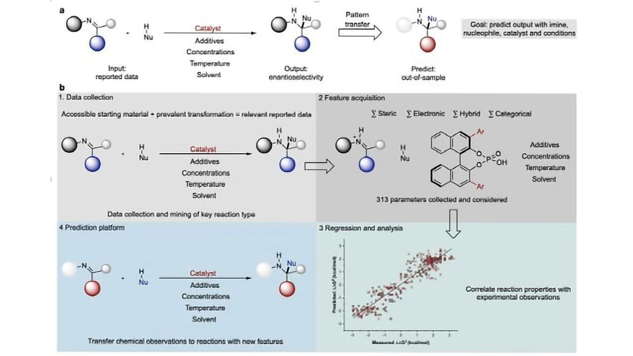 Increasing the Odds of Synthetic Chemistry Success