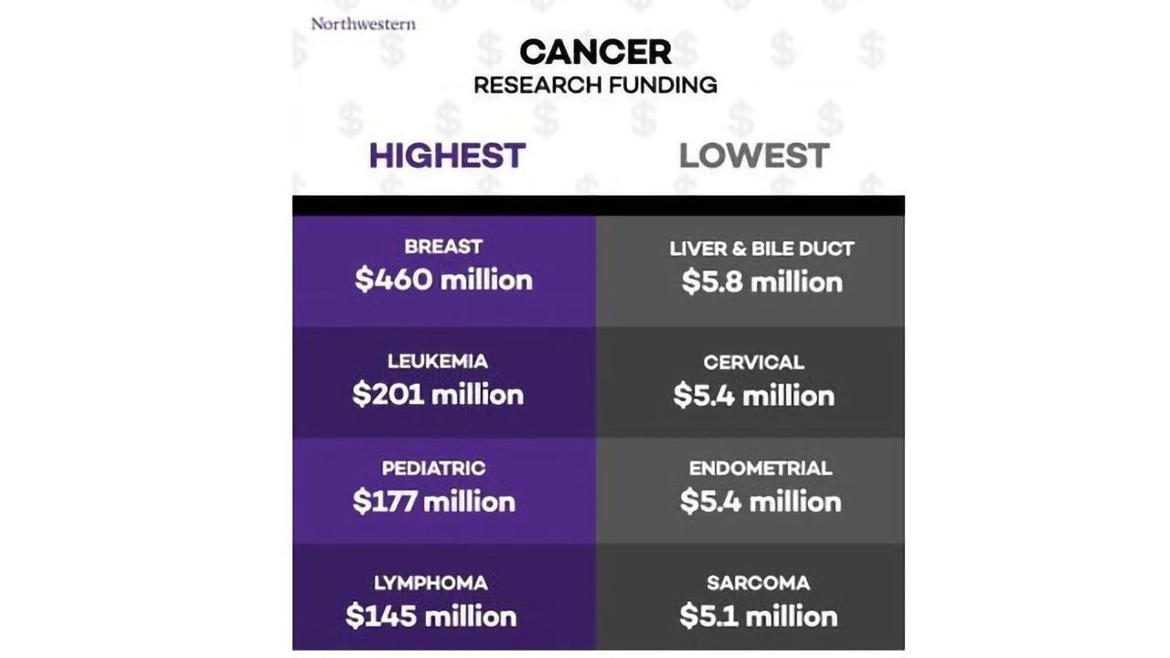 Deadliest Cancers Receive the Least Amount of Research Funding