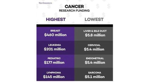 Deadliest Cancers Receive the Least Amount of Research Funding