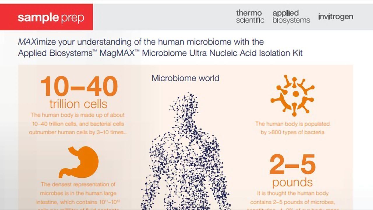 MAXimize Your Understanding of the Human Microbiome