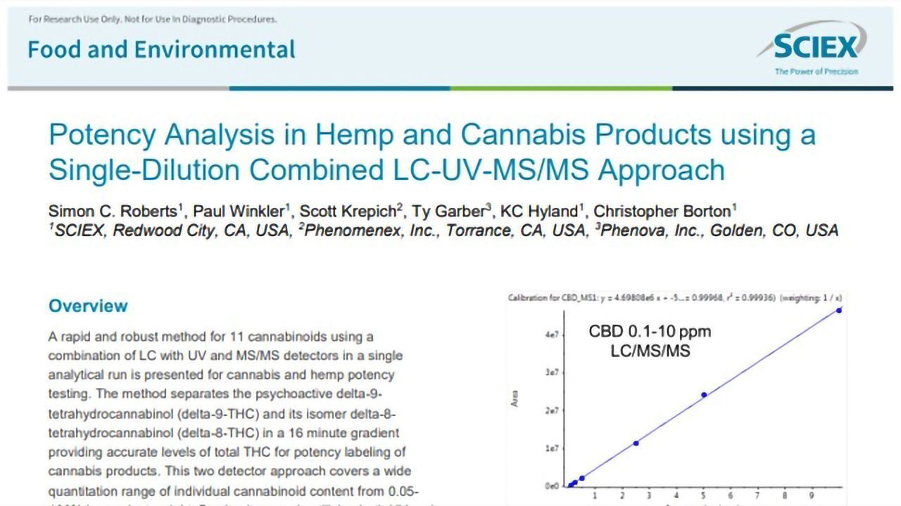 Take Charge of Your Hemp and Cannabis Potency Analysis