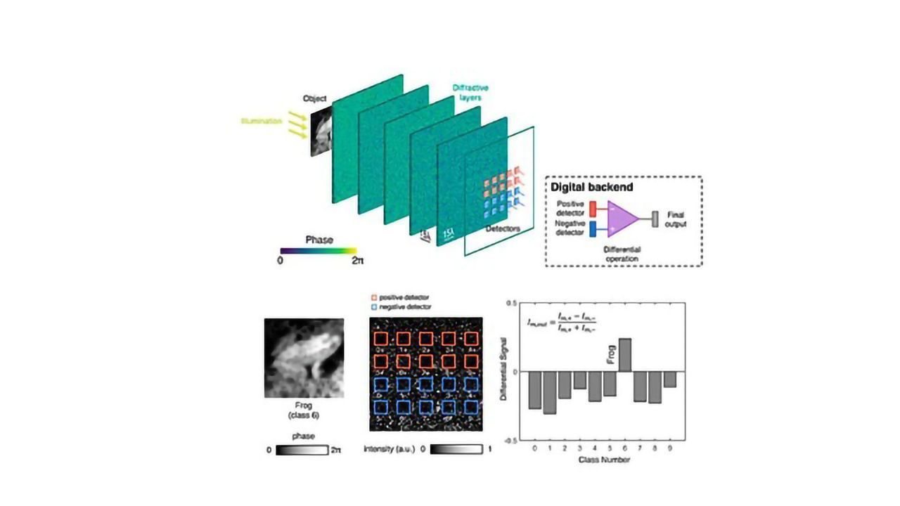 Optical Neural Networks Close the Gap on Their Electronic Counterparts