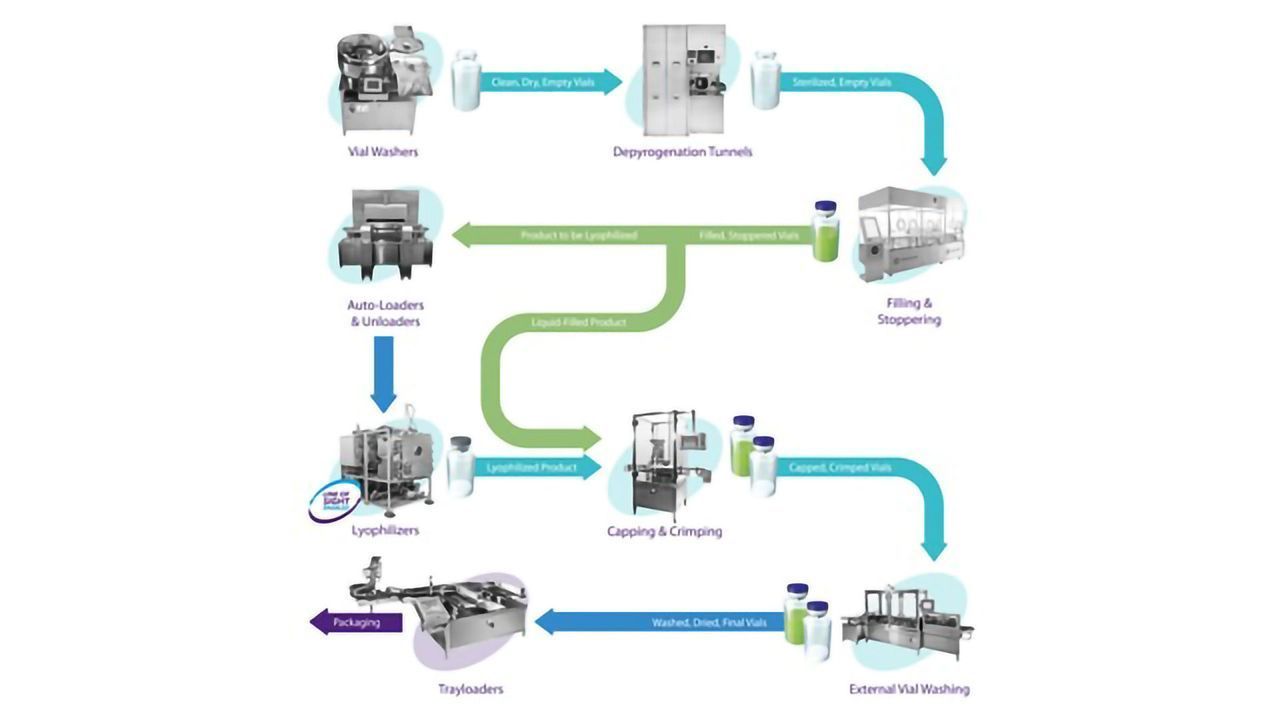 Delivering Complete Aseptic Vial Handling Solutions