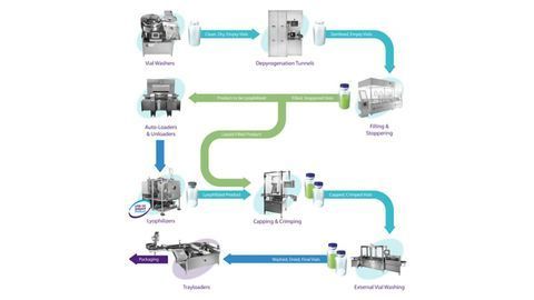 Delivering Complete Aseptic Vial Handling Solutions