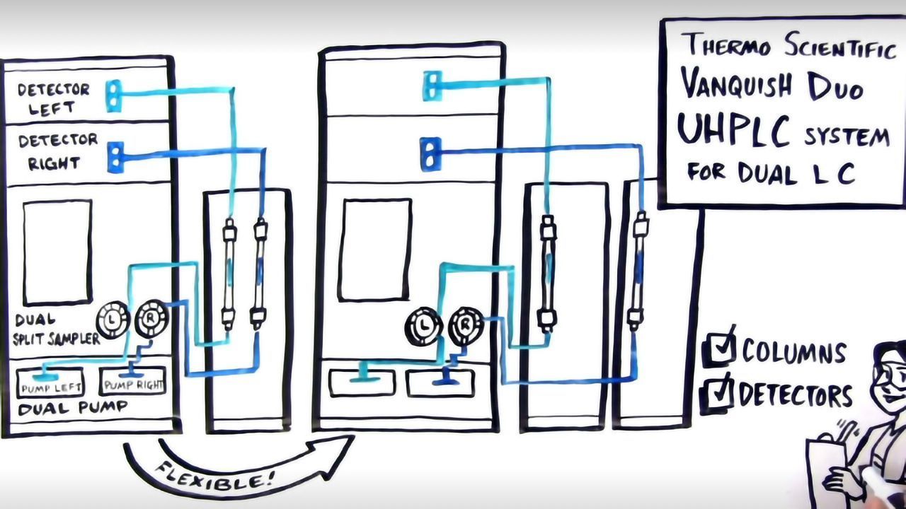 See Productivity in a New Light: Vanquish Duo UHPLC System for Dual LC